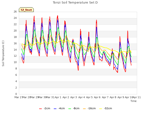 plot of Tonzi Soil Temperature Set D