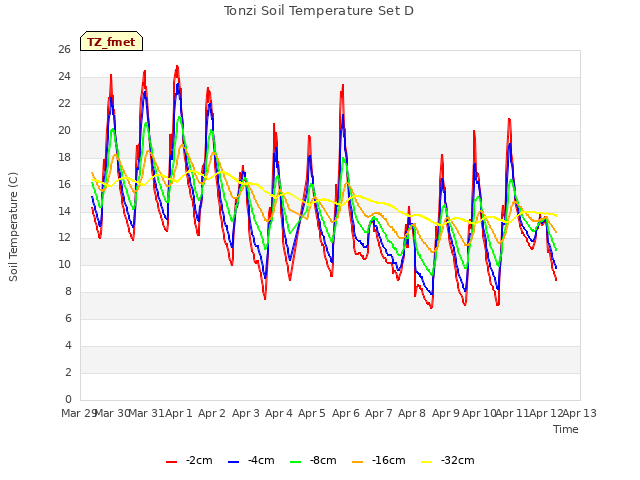 plot of Tonzi Soil Temperature Set D