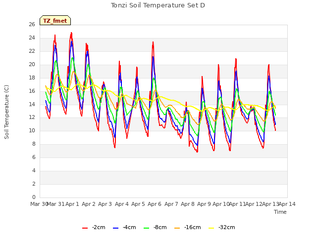 plot of Tonzi Soil Temperature Set D