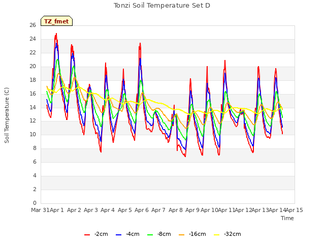 plot of Tonzi Soil Temperature Set D