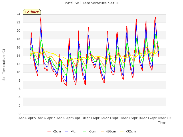 plot of Tonzi Soil Temperature Set D