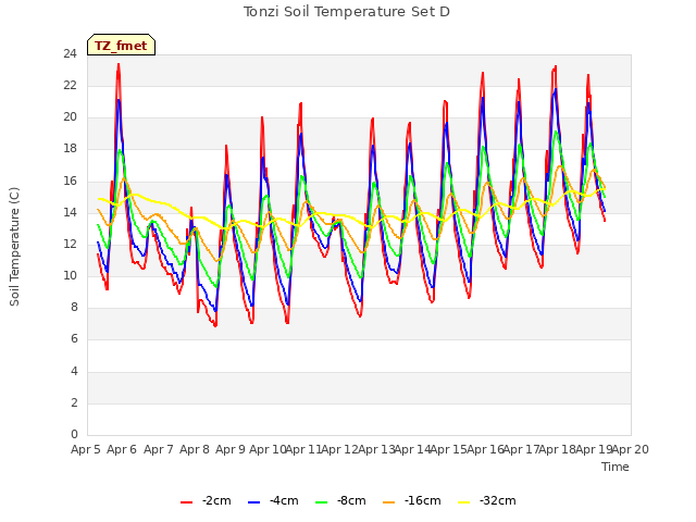 plot of Tonzi Soil Temperature Set D