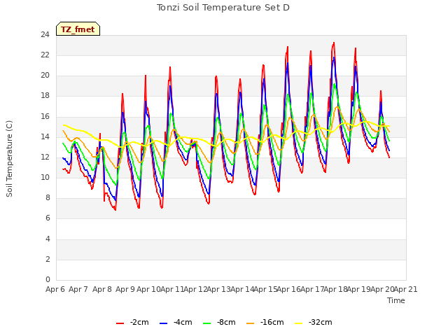 plot of Tonzi Soil Temperature Set D