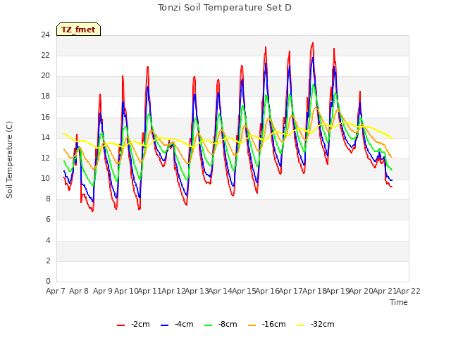 plot of Tonzi Soil Temperature Set D