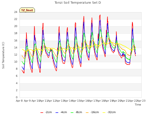 plot of Tonzi Soil Temperature Set D