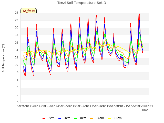 plot of Tonzi Soil Temperature Set D