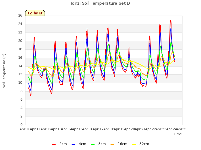 plot of Tonzi Soil Temperature Set D