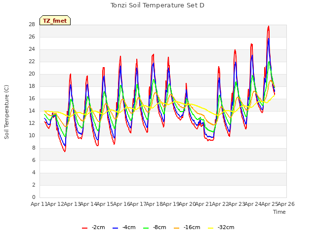 plot of Tonzi Soil Temperature Set D