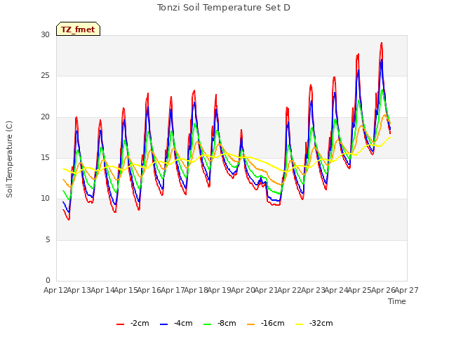 plot of Tonzi Soil Temperature Set D