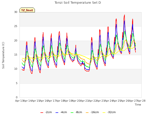 plot of Tonzi Soil Temperature Set D