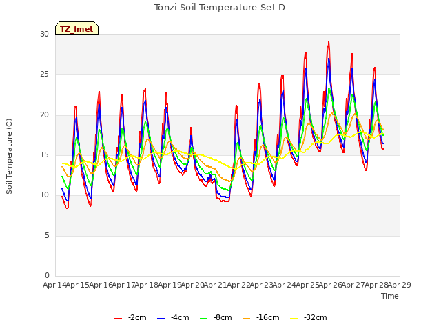 plot of Tonzi Soil Temperature Set D