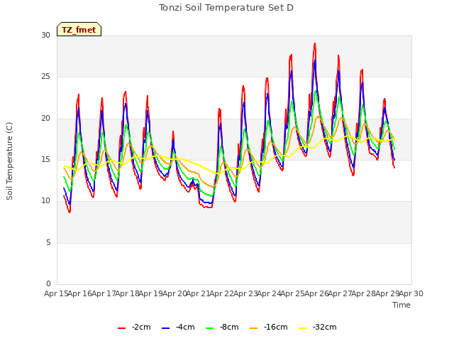 plot of Tonzi Soil Temperature Set D