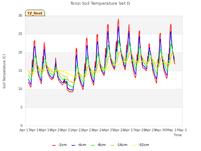 plot of Tonzi Soil Temperature Set D