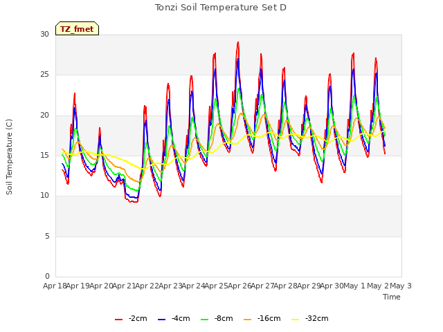 plot of Tonzi Soil Temperature Set D