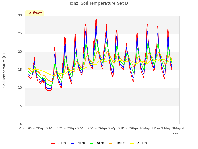 plot of Tonzi Soil Temperature Set D