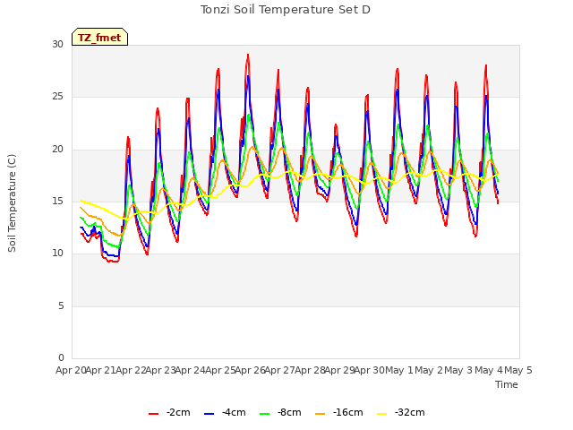 plot of Tonzi Soil Temperature Set D