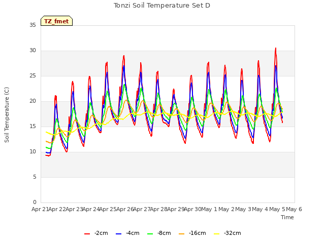 plot of Tonzi Soil Temperature Set D