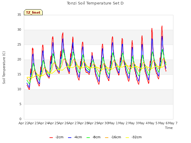 plot of Tonzi Soil Temperature Set D