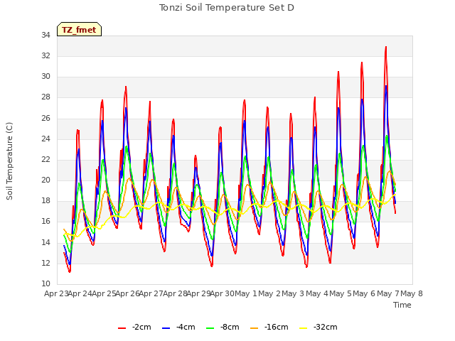 plot of Tonzi Soil Temperature Set D