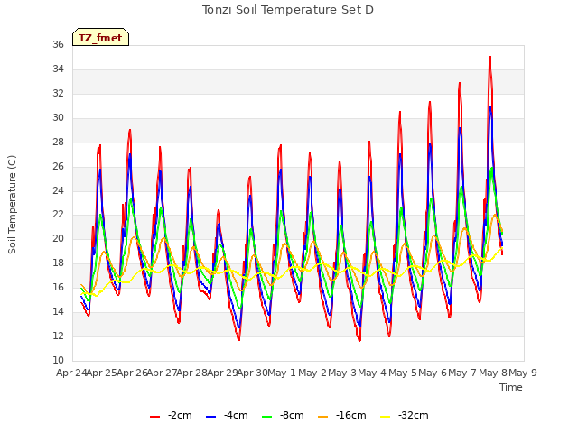 plot of Tonzi Soil Temperature Set D