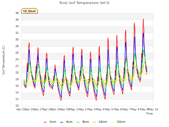 plot of Tonzi Soil Temperature Set D