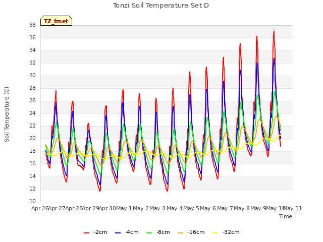 plot of Tonzi Soil Temperature Set D