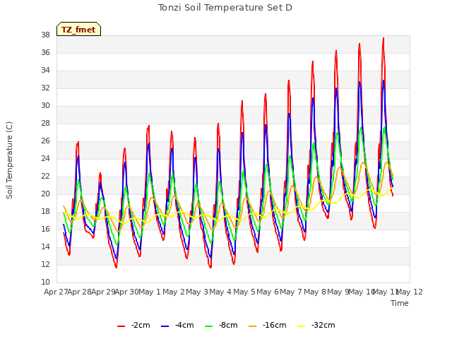 plot of Tonzi Soil Temperature Set D