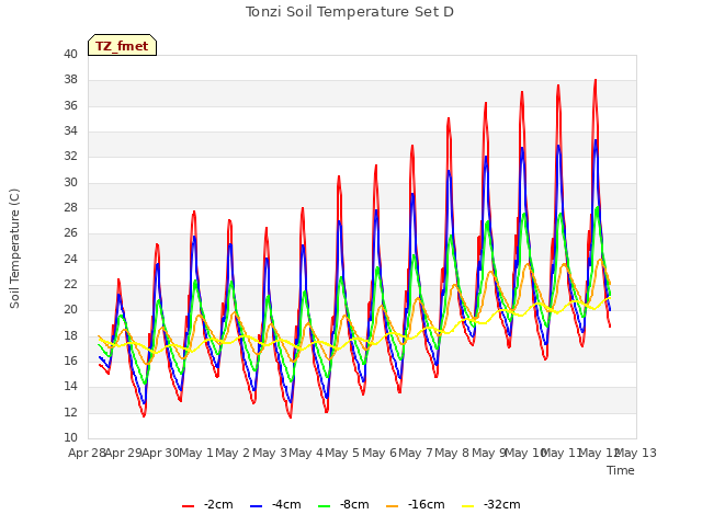 plot of Tonzi Soil Temperature Set D