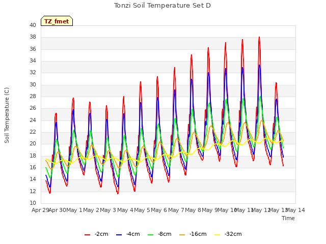 plot of Tonzi Soil Temperature Set D
