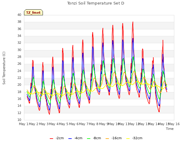 plot of Tonzi Soil Temperature Set D