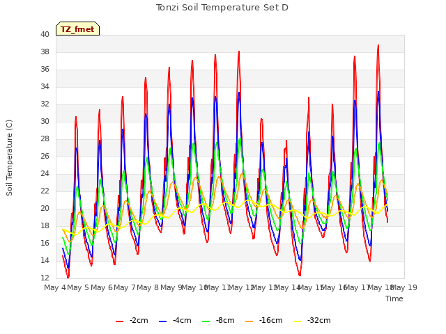 plot of Tonzi Soil Temperature Set D