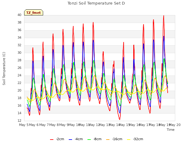 plot of Tonzi Soil Temperature Set D