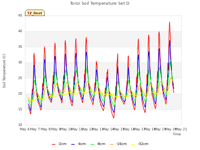 plot of Tonzi Soil Temperature Set D