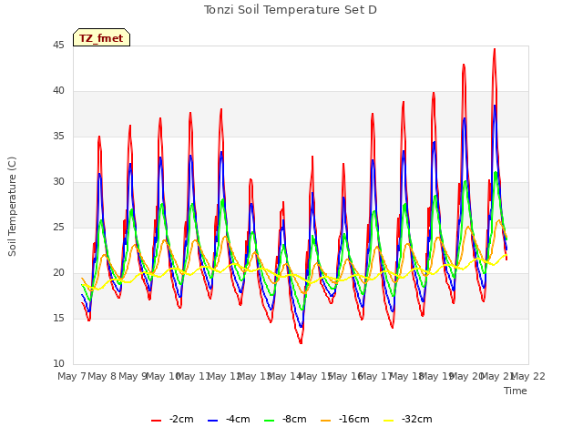 plot of Tonzi Soil Temperature Set D