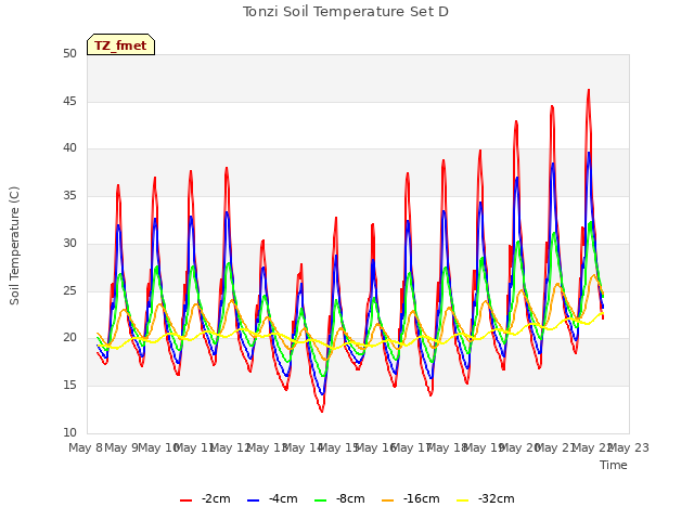 plot of Tonzi Soil Temperature Set D