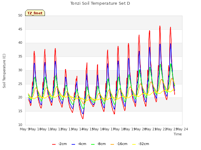 plot of Tonzi Soil Temperature Set D