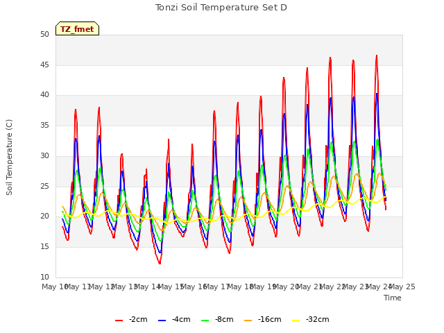 plot of Tonzi Soil Temperature Set D