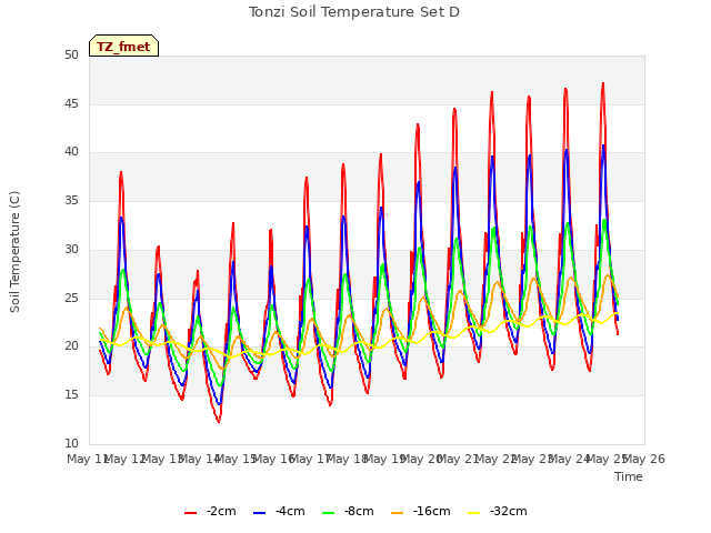 plot of Tonzi Soil Temperature Set D