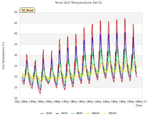 plot of Tonzi Soil Temperature Set D