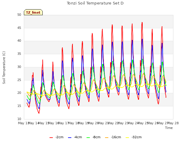plot of Tonzi Soil Temperature Set D