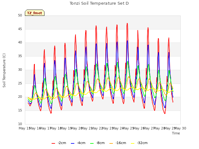 plot of Tonzi Soil Temperature Set D