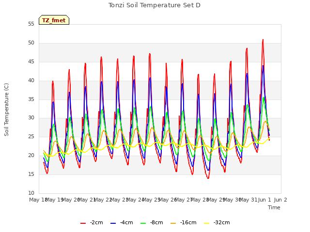 plot of Tonzi Soil Temperature Set D