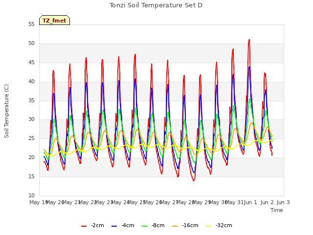 plot of Tonzi Soil Temperature Set D