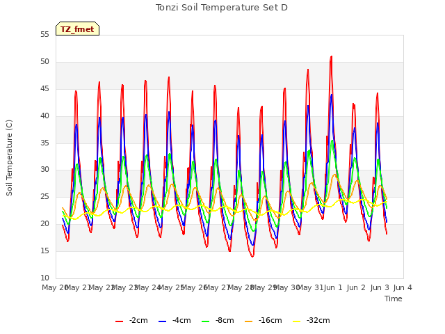 plot of Tonzi Soil Temperature Set D