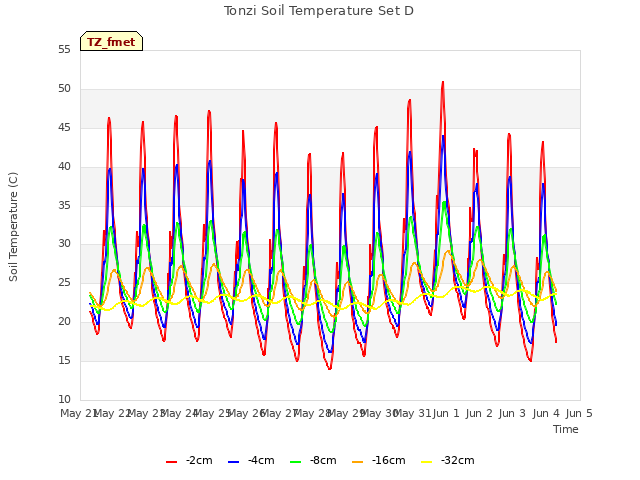 plot of Tonzi Soil Temperature Set D