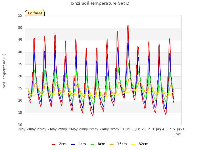 plot of Tonzi Soil Temperature Set D