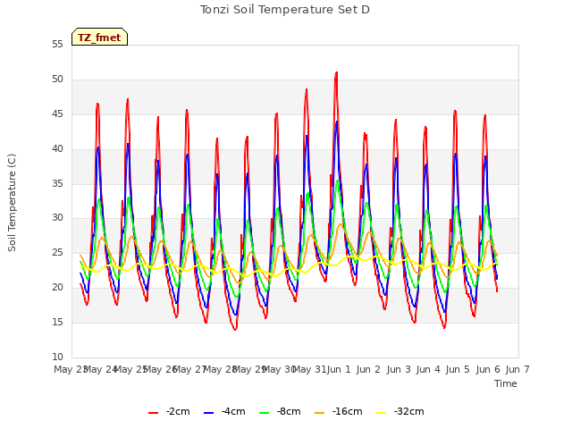 plot of Tonzi Soil Temperature Set D