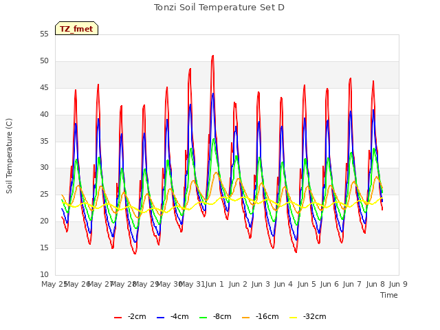 plot of Tonzi Soil Temperature Set D