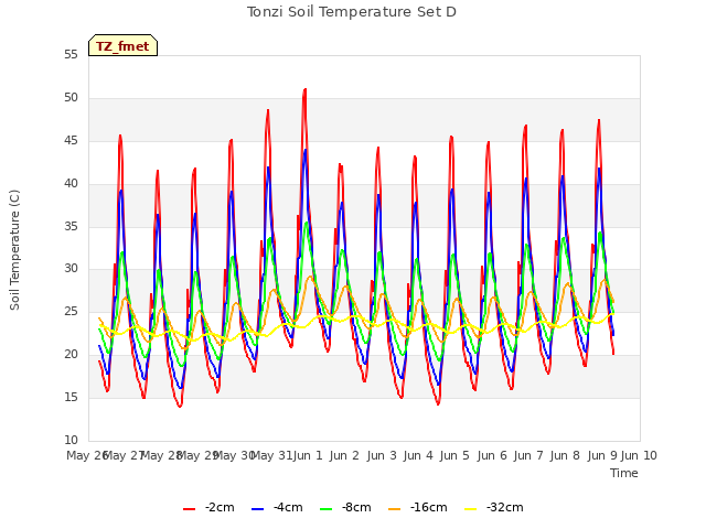 plot of Tonzi Soil Temperature Set D