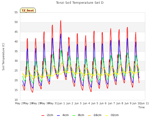 plot of Tonzi Soil Temperature Set D